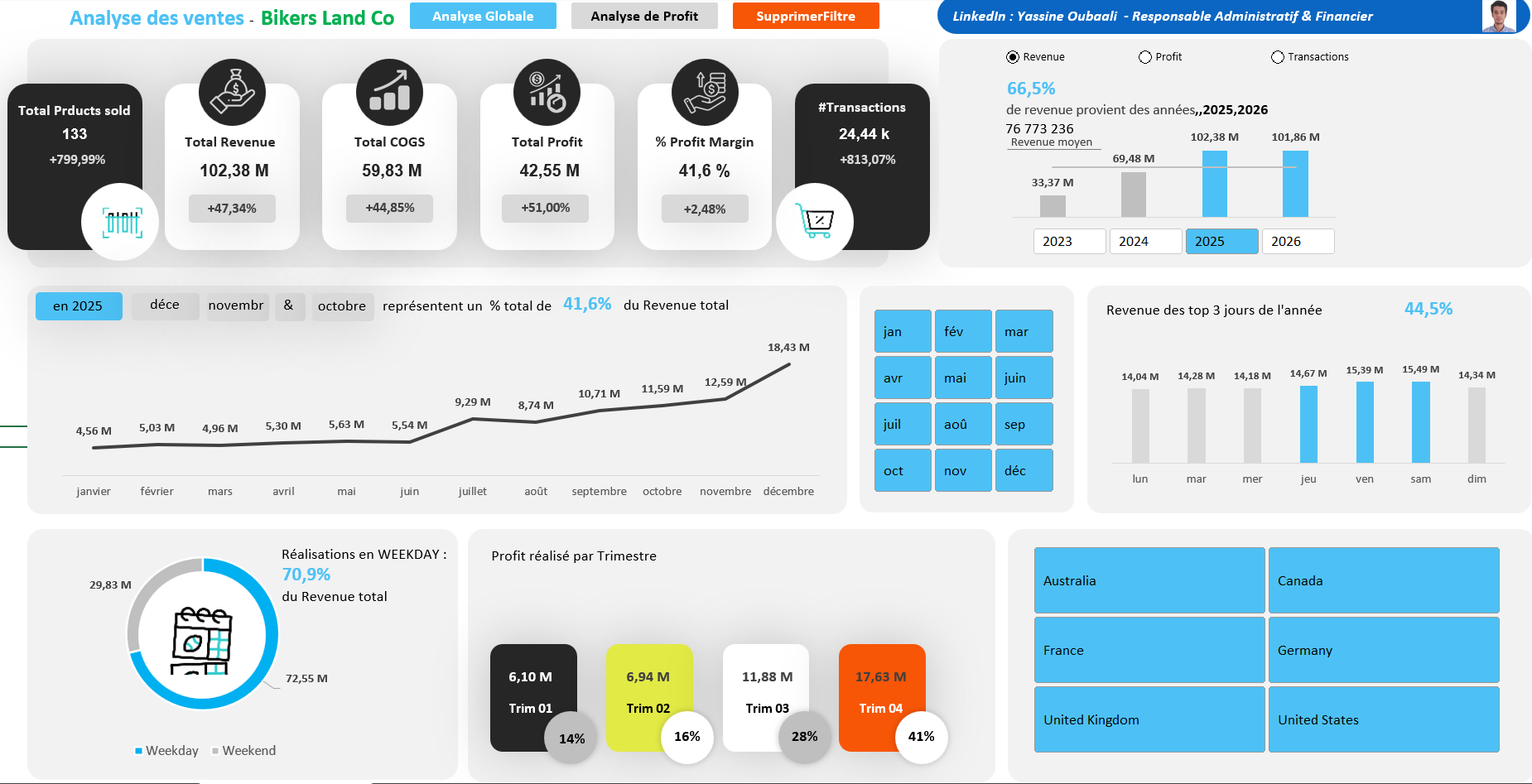 Tableau de bord des ventes