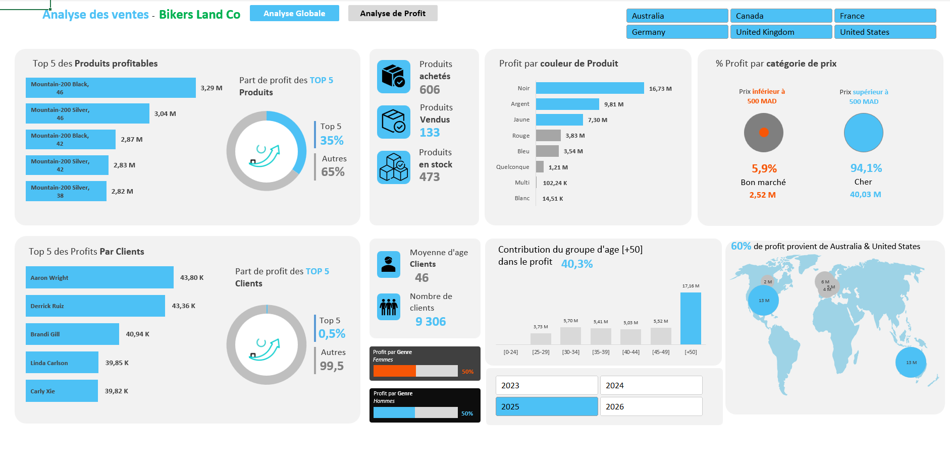 Tableau de bord des ventes