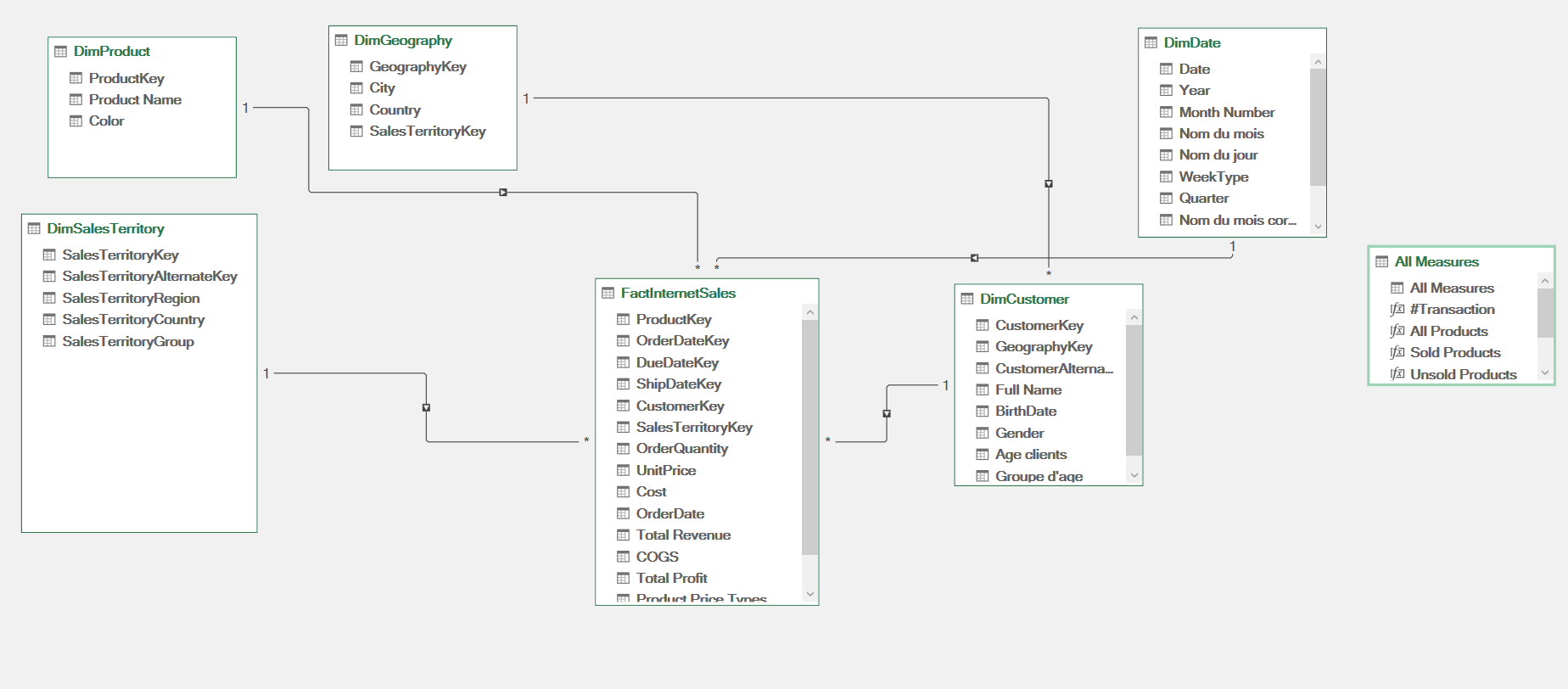 Tableau de bord des ventes