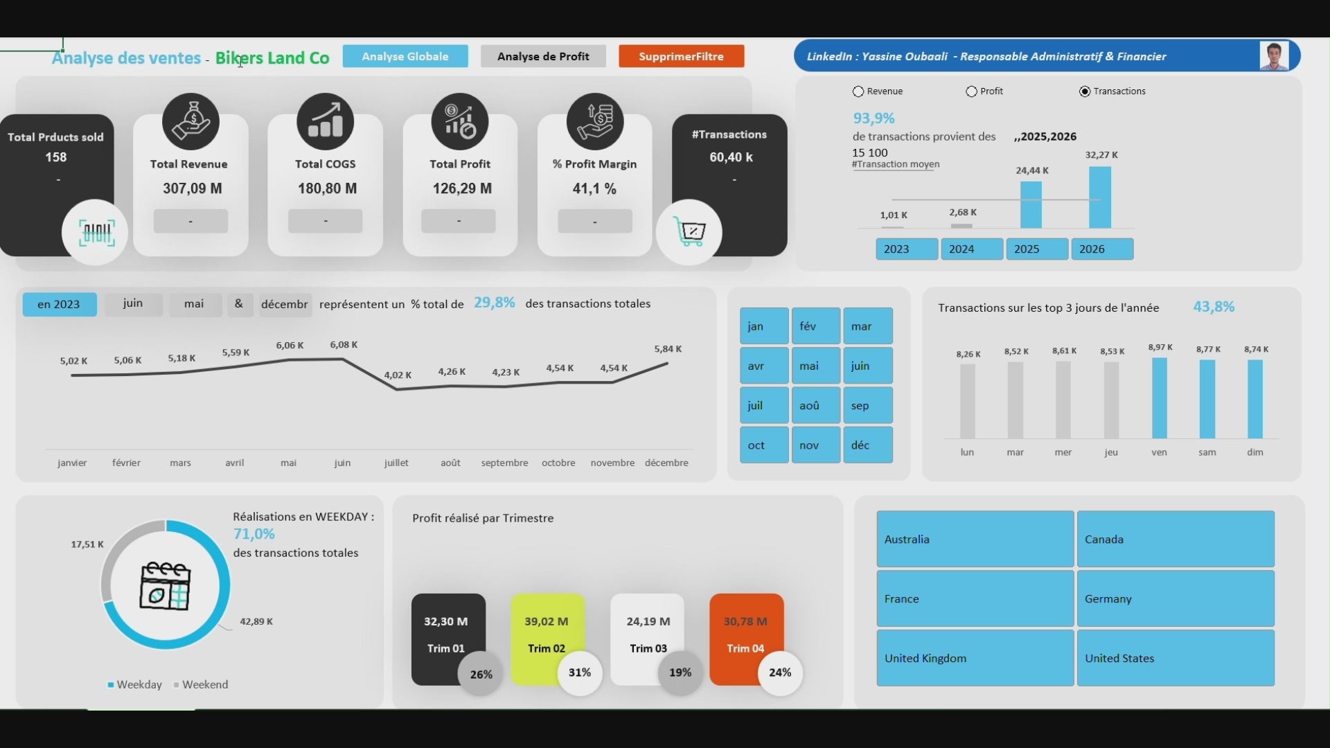 Tableau de bord des ventes